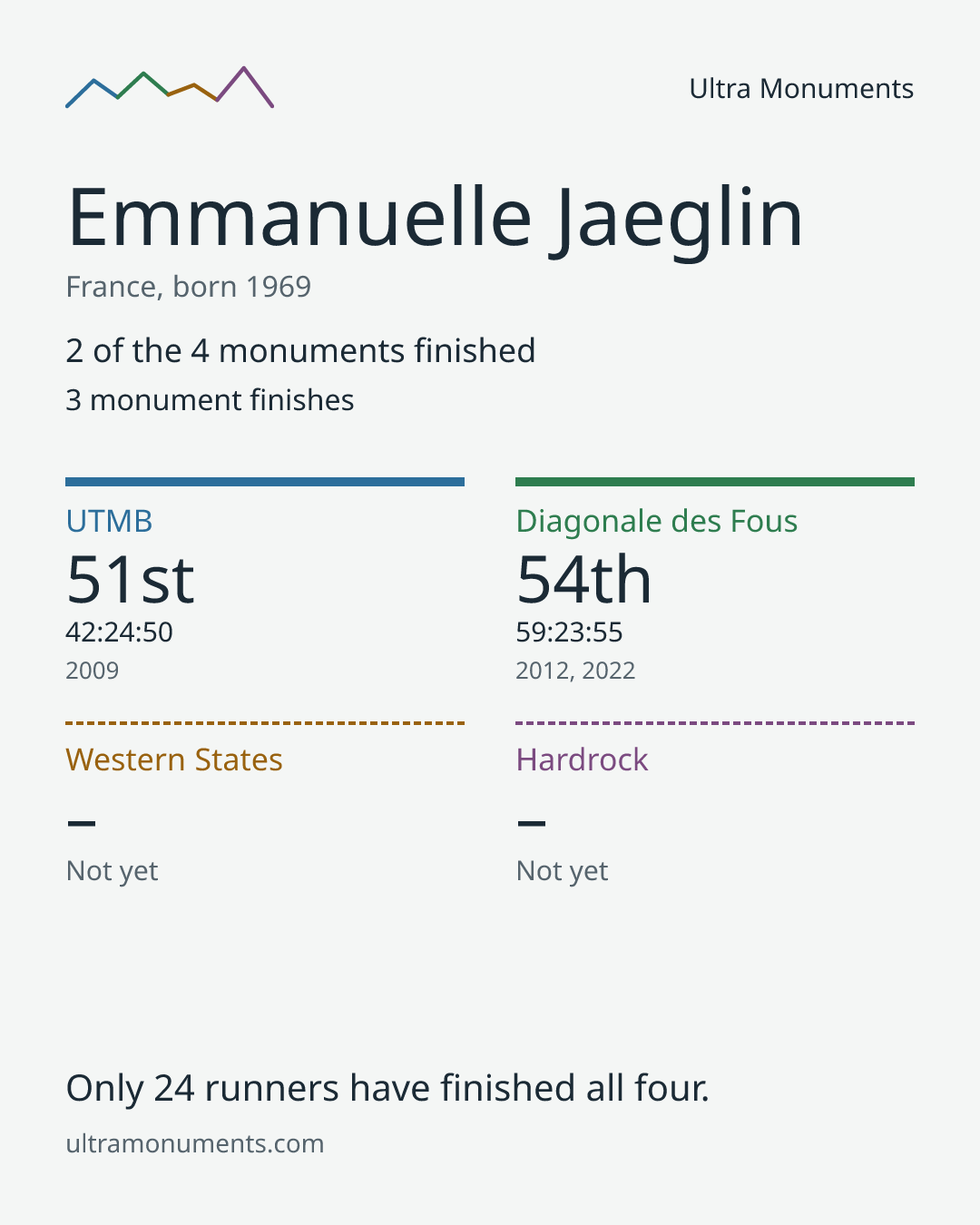 Results card for Emmanuelle Jaeglin