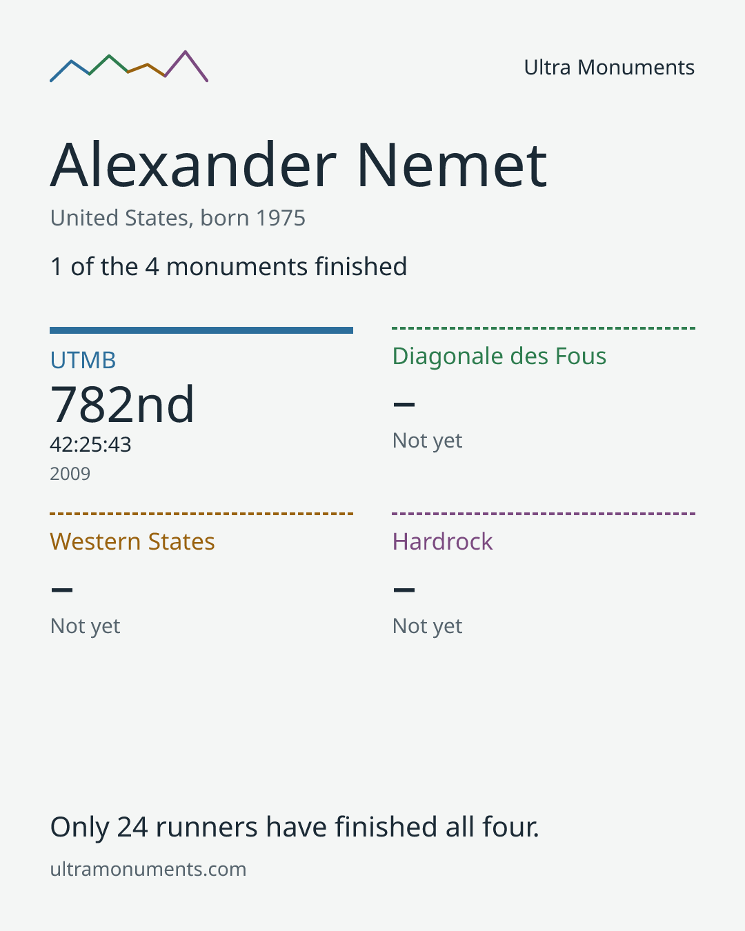 Results card for Alexander Nemet