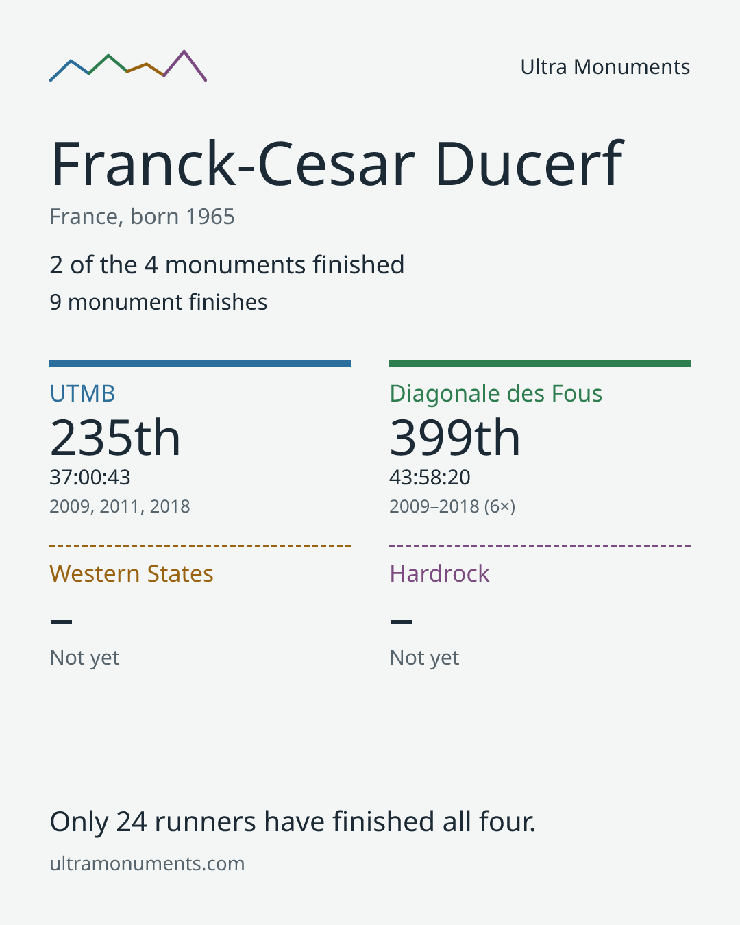 Results card for Franck-Cesar Ducerf