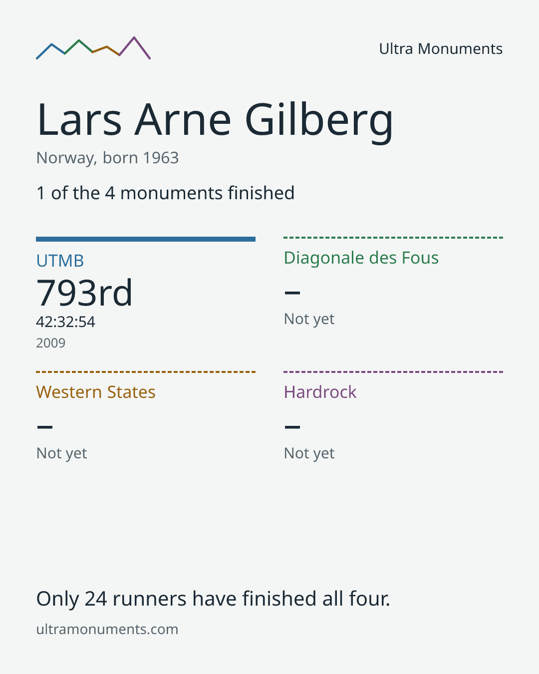 Results card for Lars Arne Gilberg