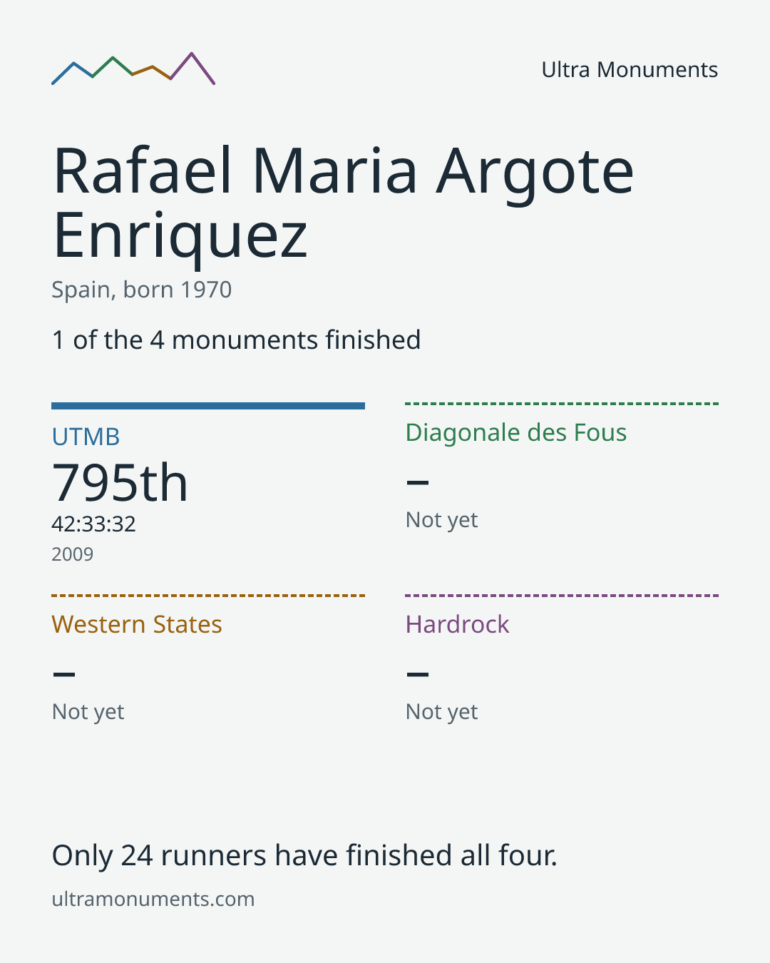 Results card for Rafael Maria Argote Enriquez
