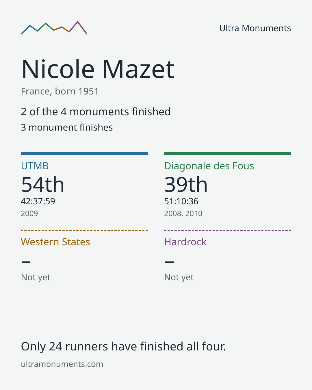 Results card for Nicole Mazet