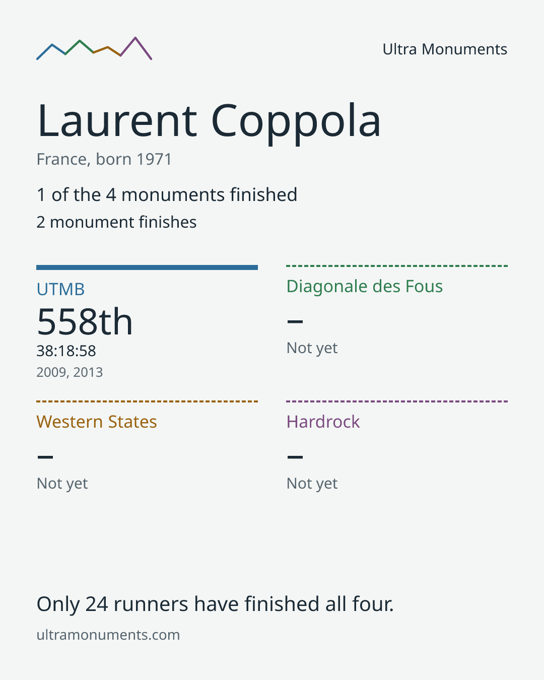 Results card for Laurent Coppola