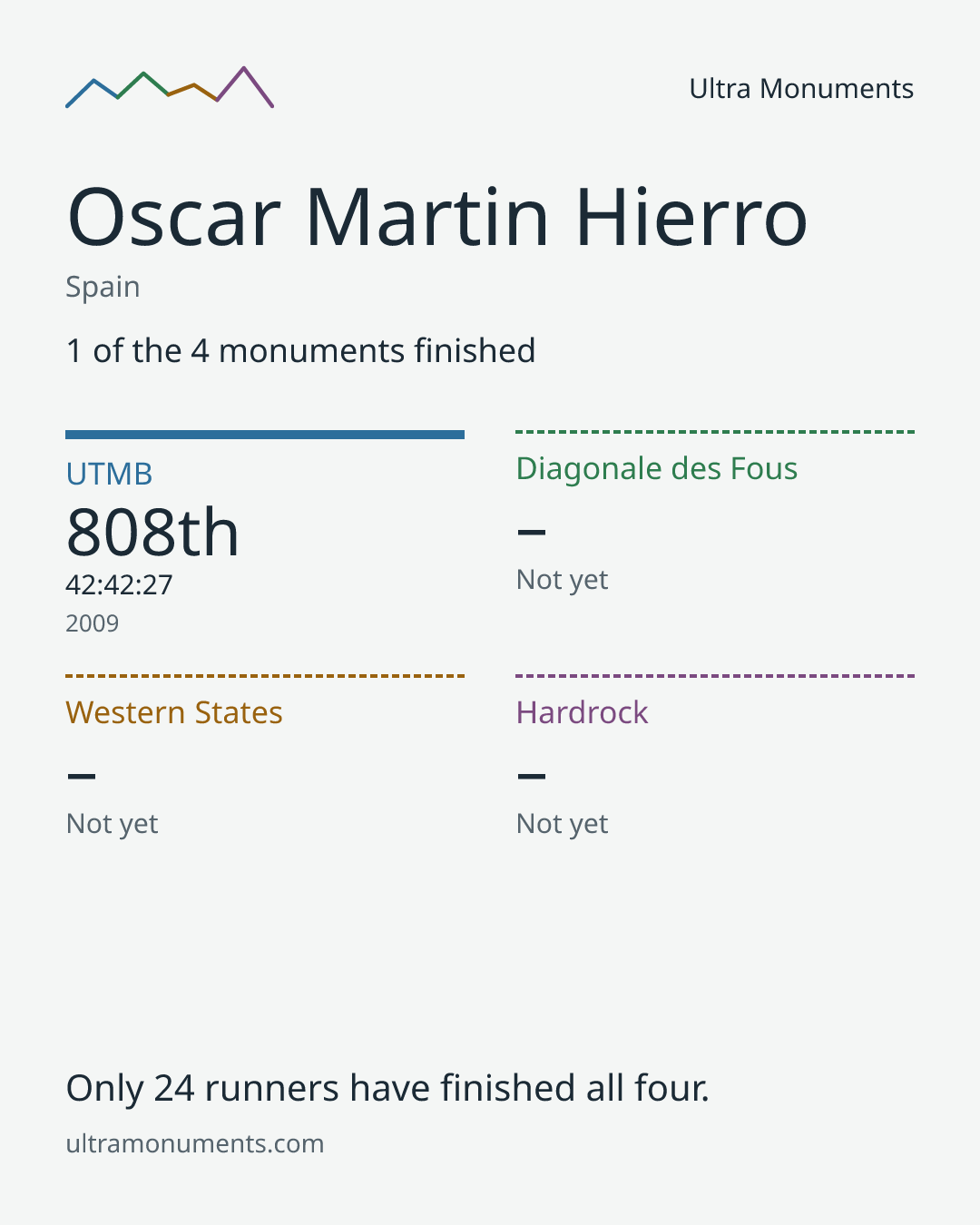 Results card for Oscar Martin Hierro