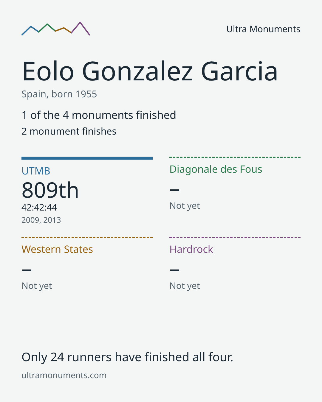 Results card for Eolo Gonzalez Garcia