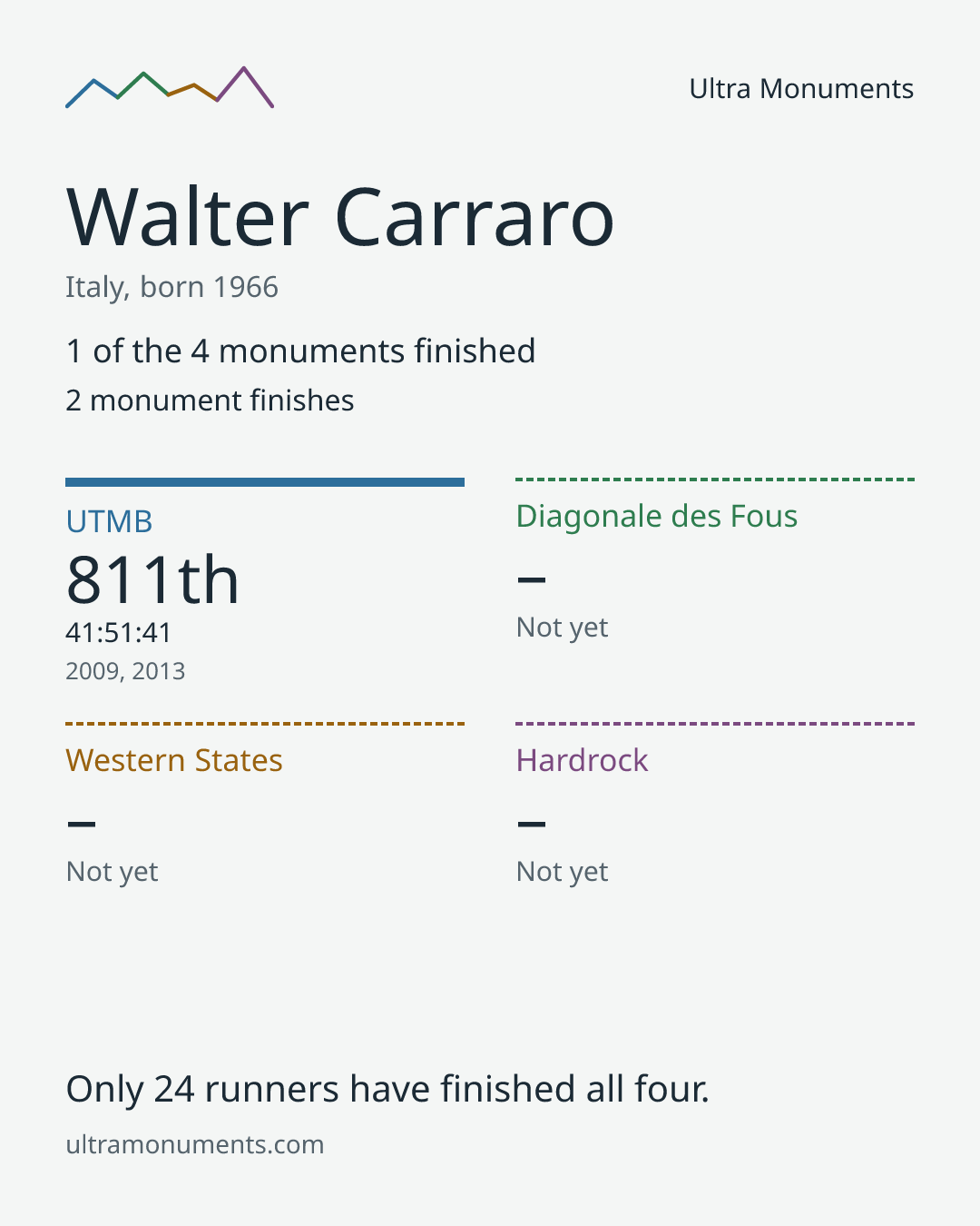 Results card for Walter Carraro