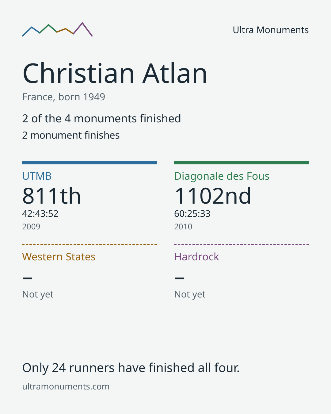 Results card for Christian Atlan