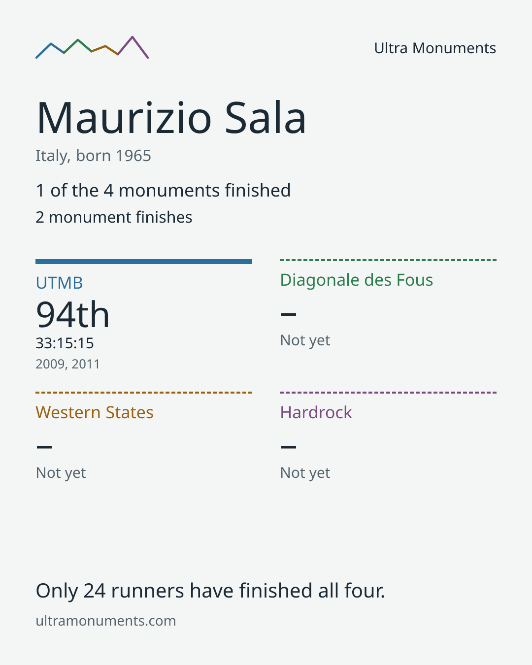 Results card for Maurizio Sala