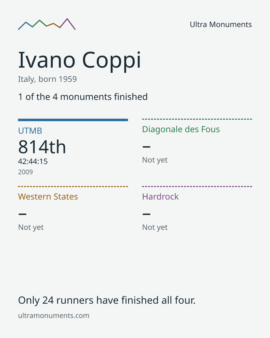Results card for Ivano Coppi