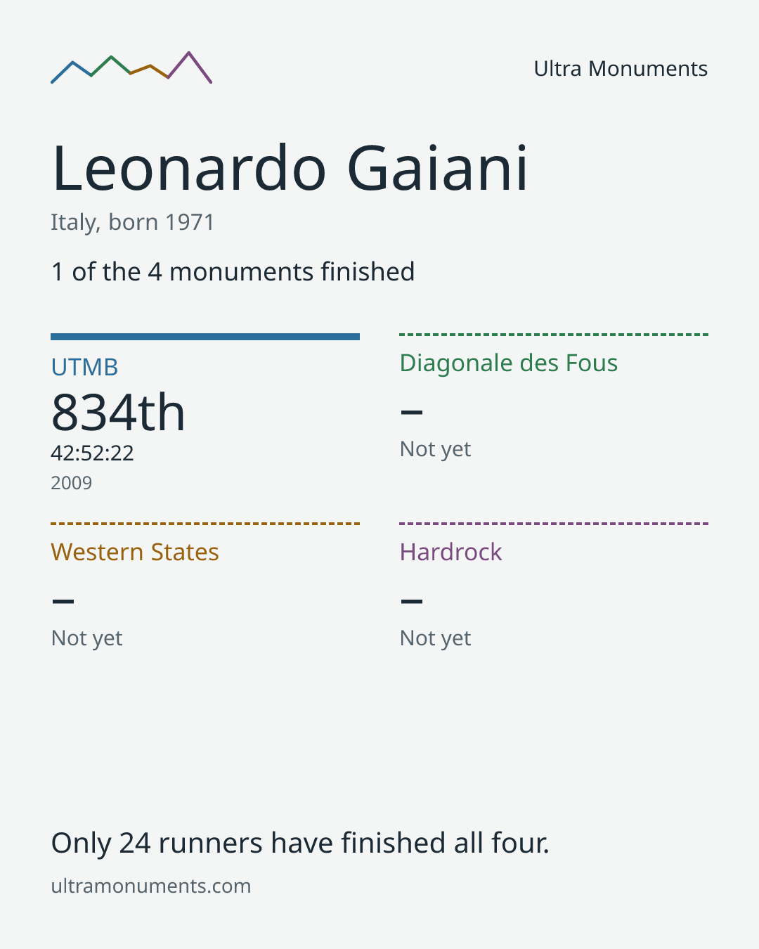 Results card for Leonardo Gaiani