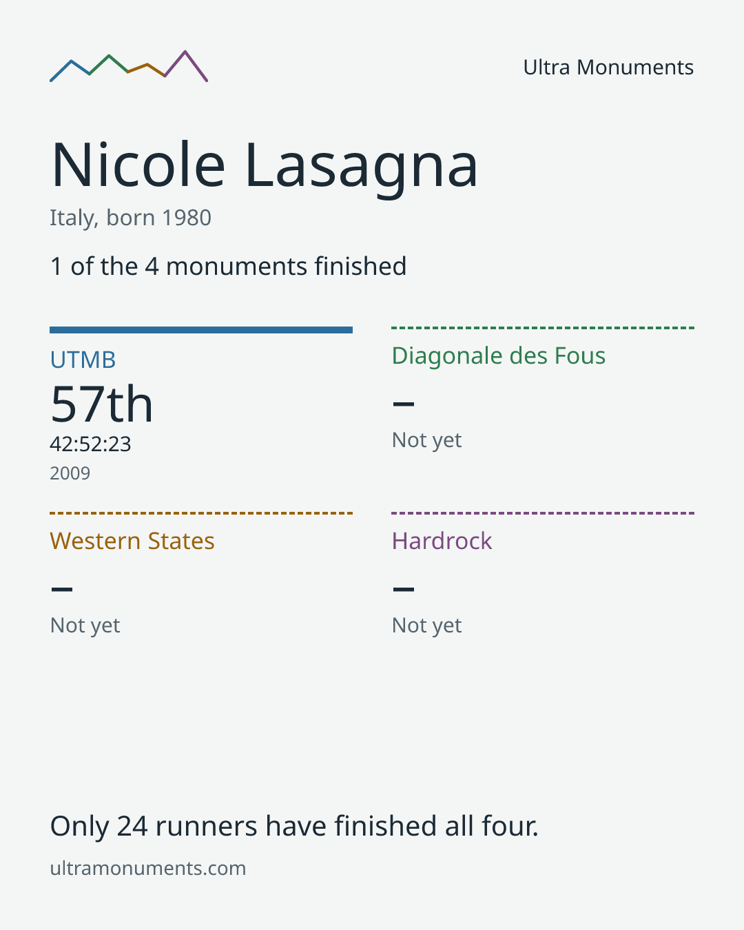 Results card for Nicole Lasagna