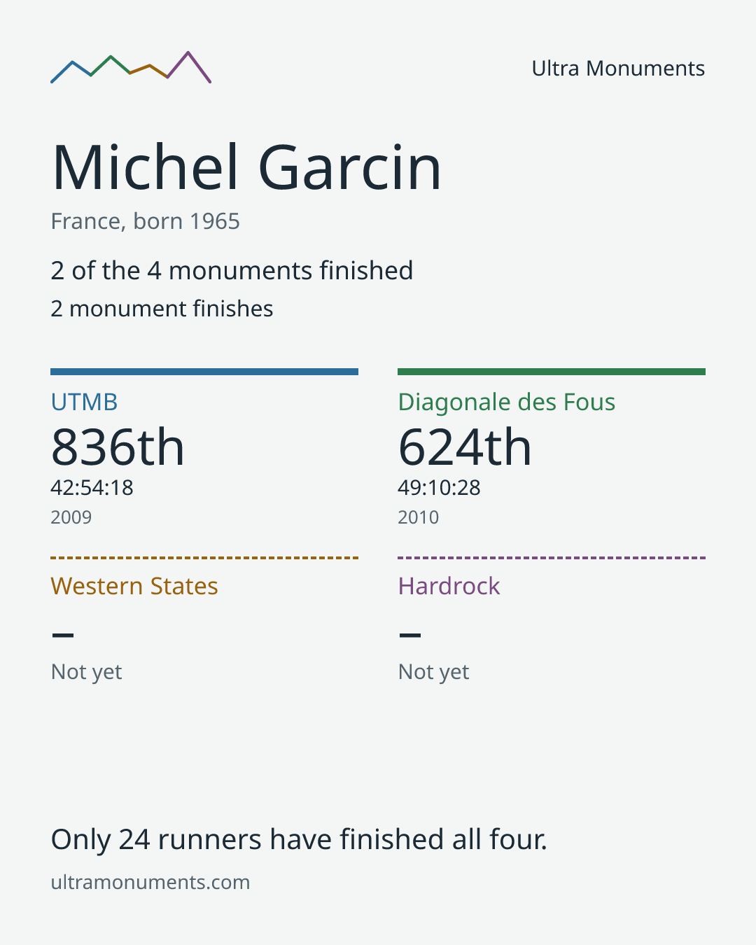 Results card for Michel Garcin
