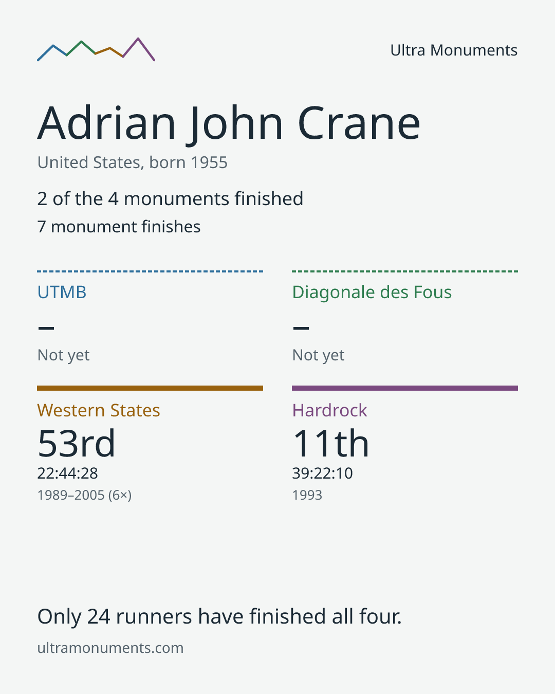 Results card for Adrian John Crane