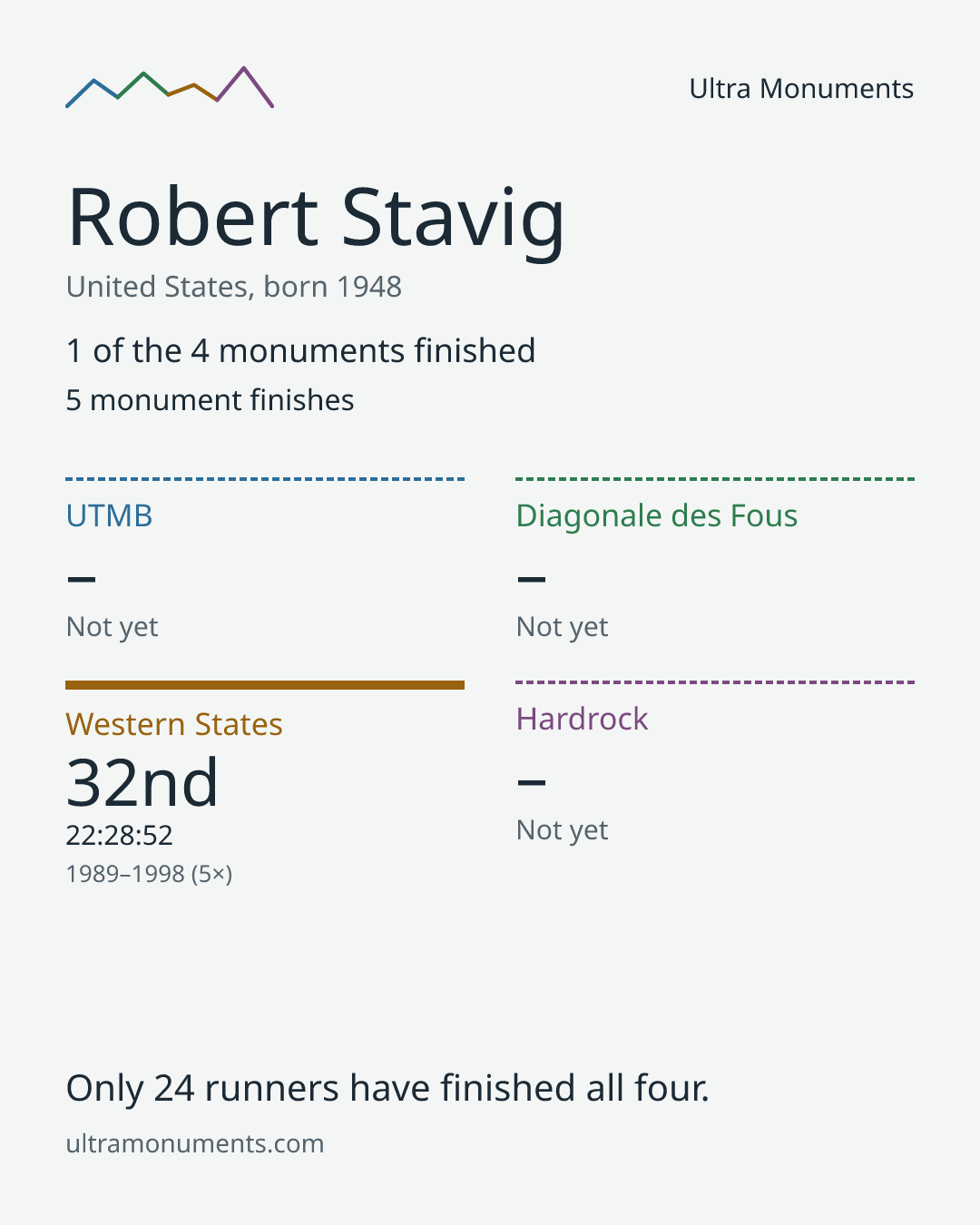 Results card for Robert Stavig