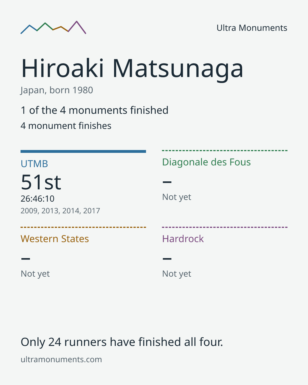 Results card for Hiroaki Matsunaga