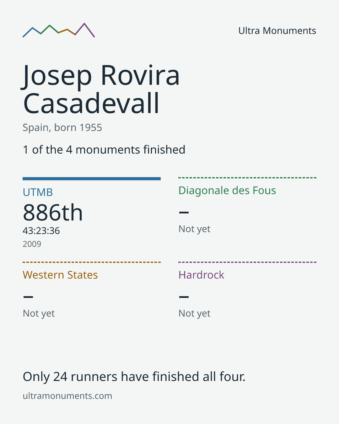 Results card for Josep Rovira Casadevall