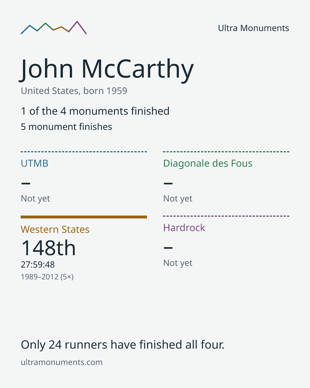 Results card for John McCarthy