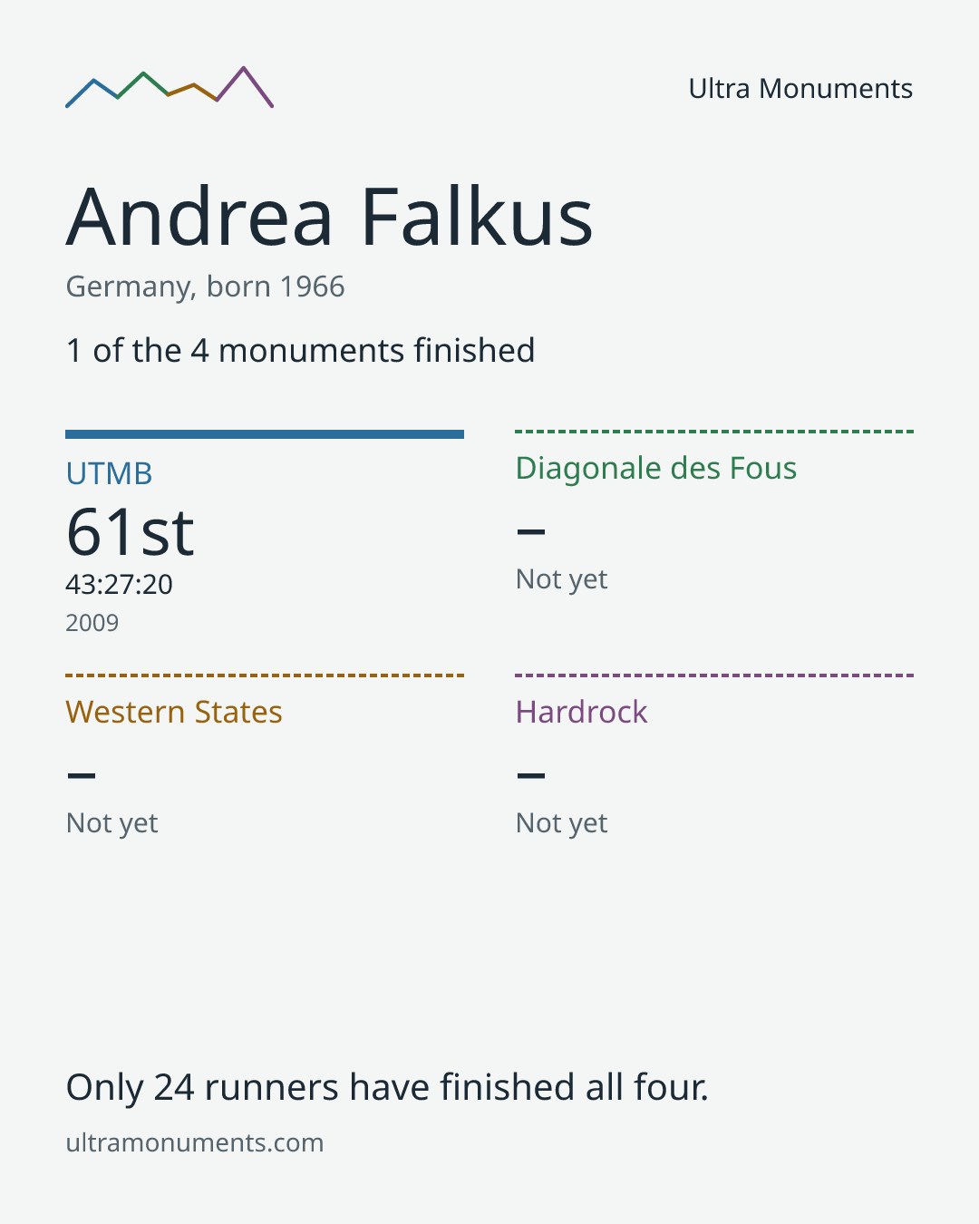 Results card for Andrea Falkus