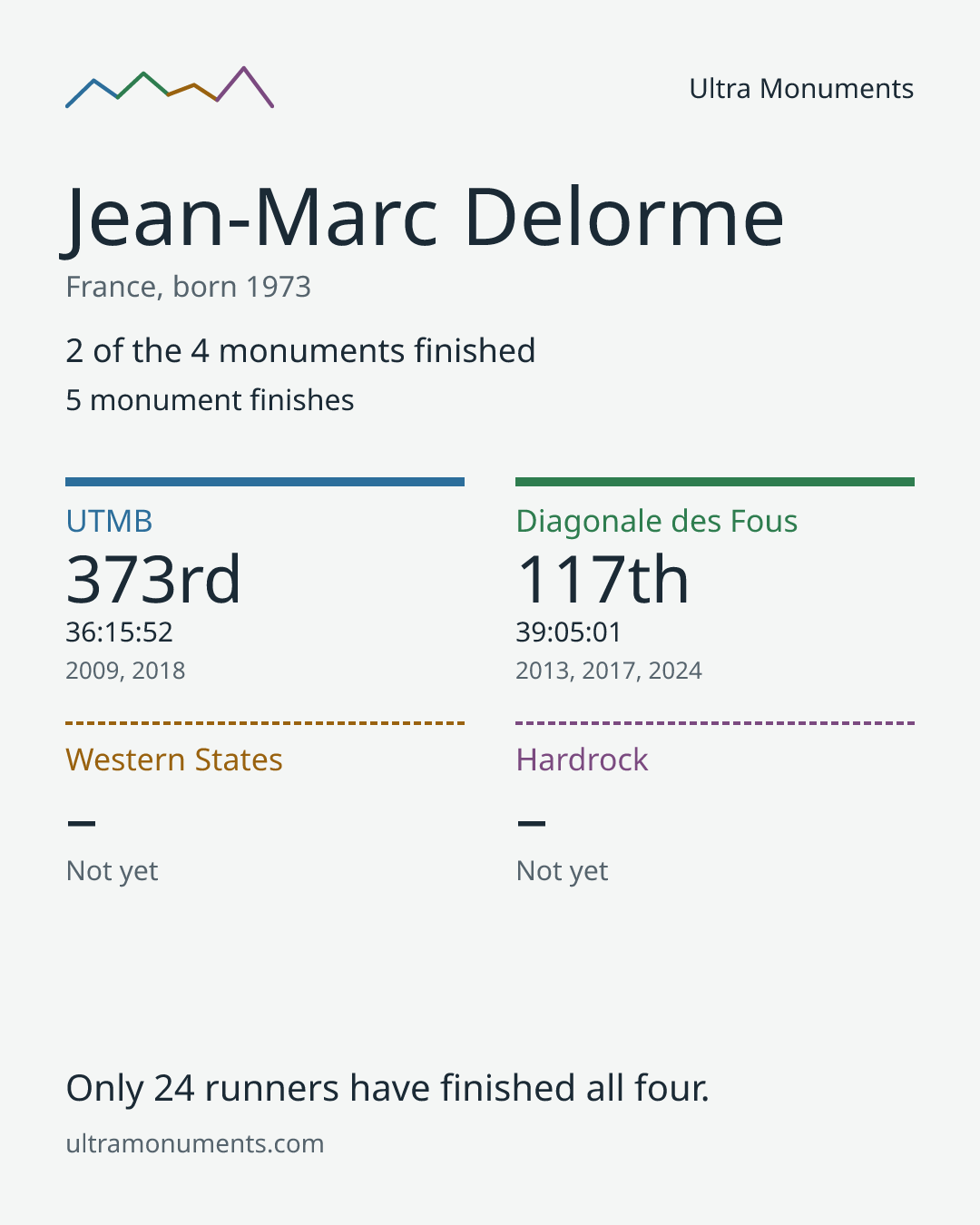 Results card for Jean-Marc Delorme