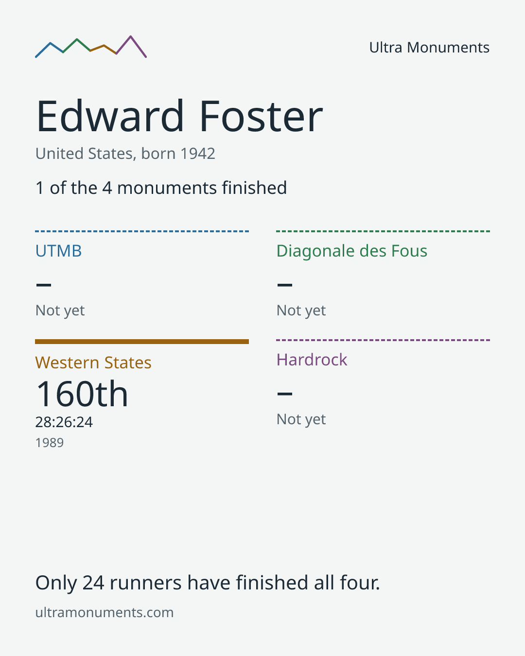 Results card for Edward Foster