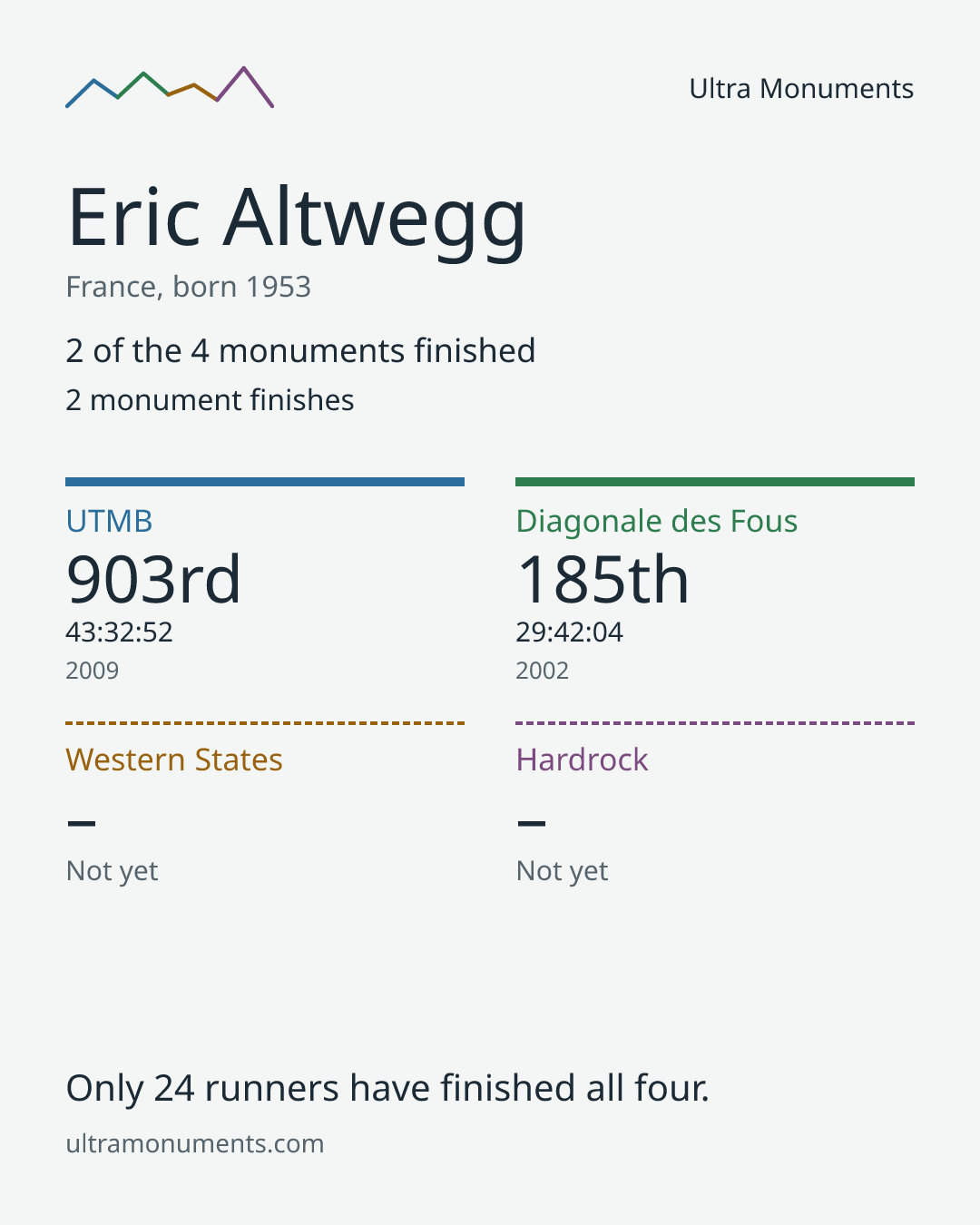 Results card for Eric Altwegg