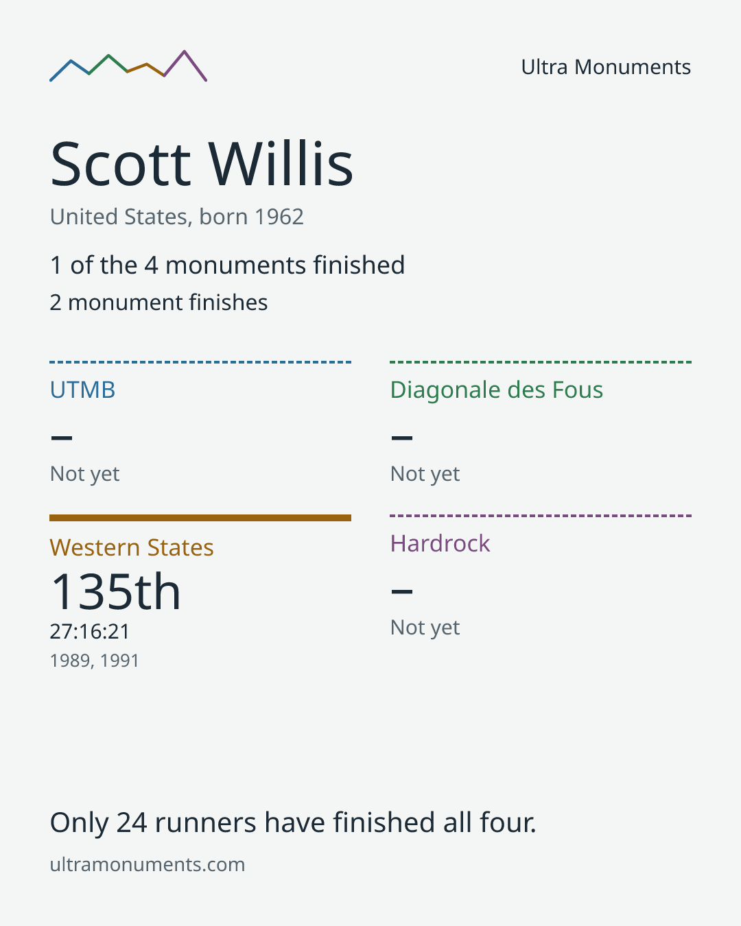 Results card for Scott Willis