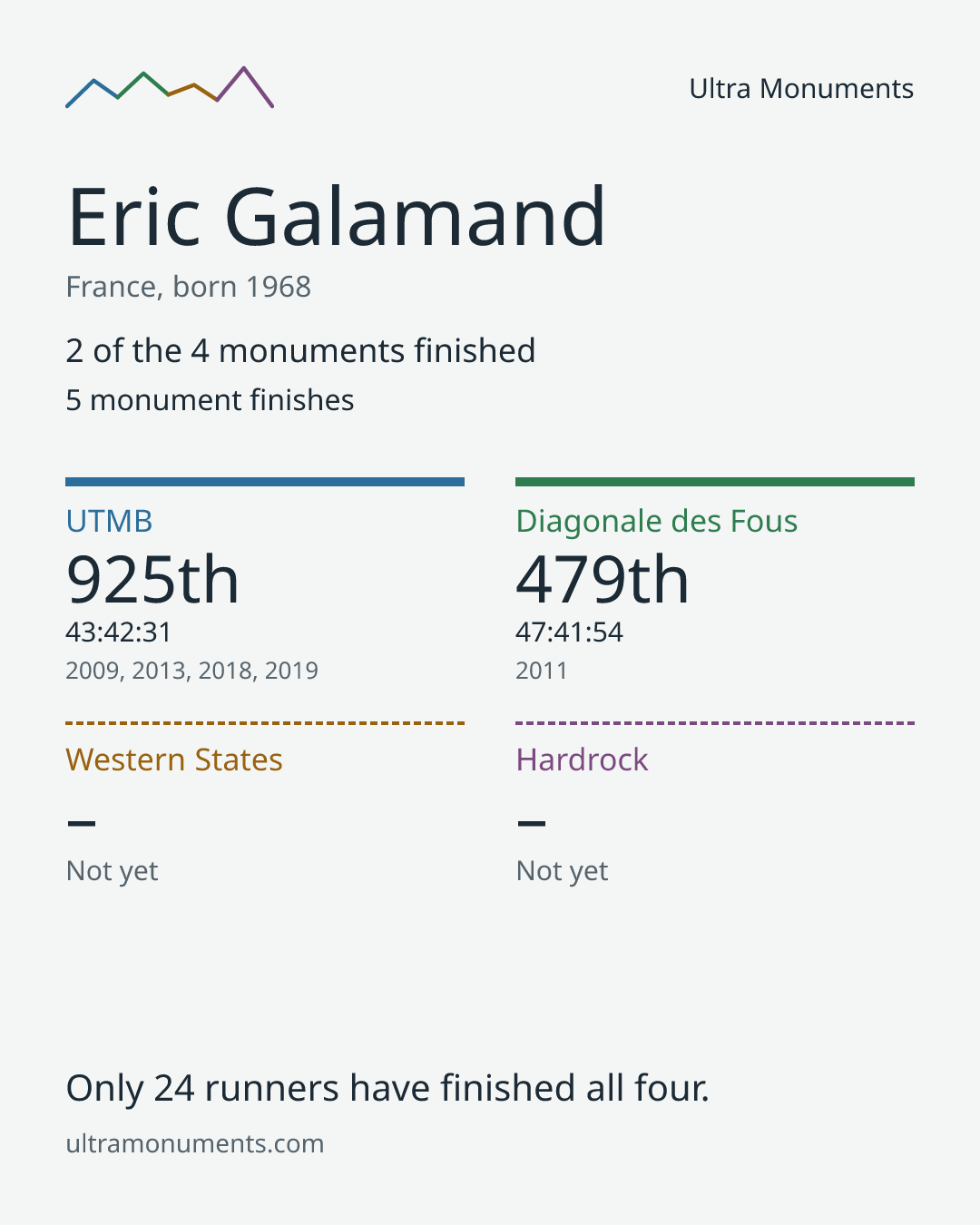 Results card for Eric Galamand