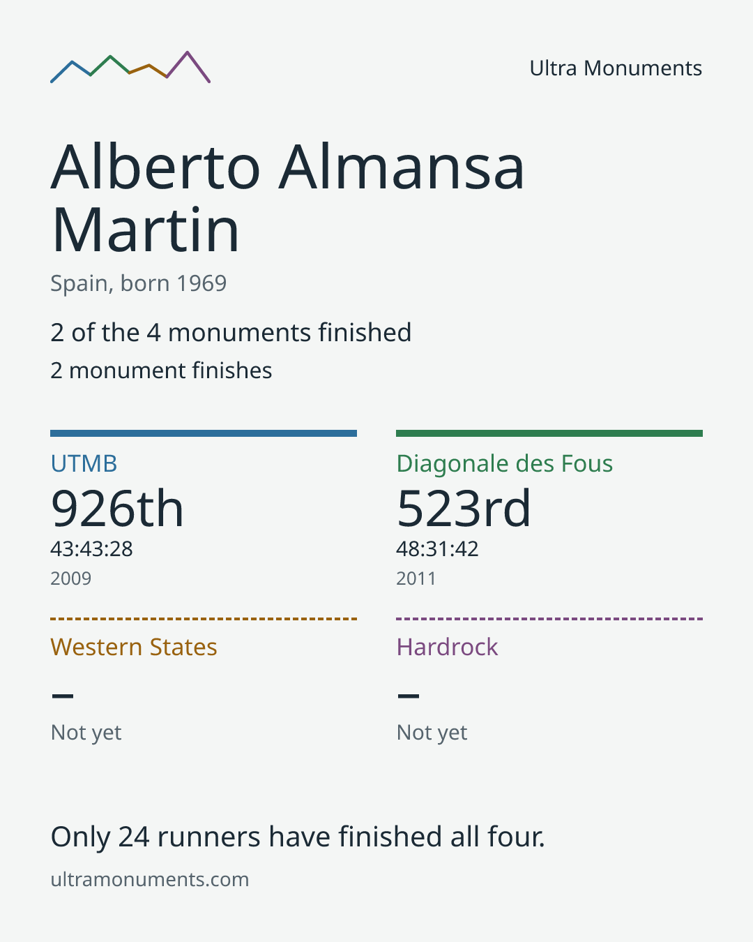 Results card for Alberto Almansa Martin