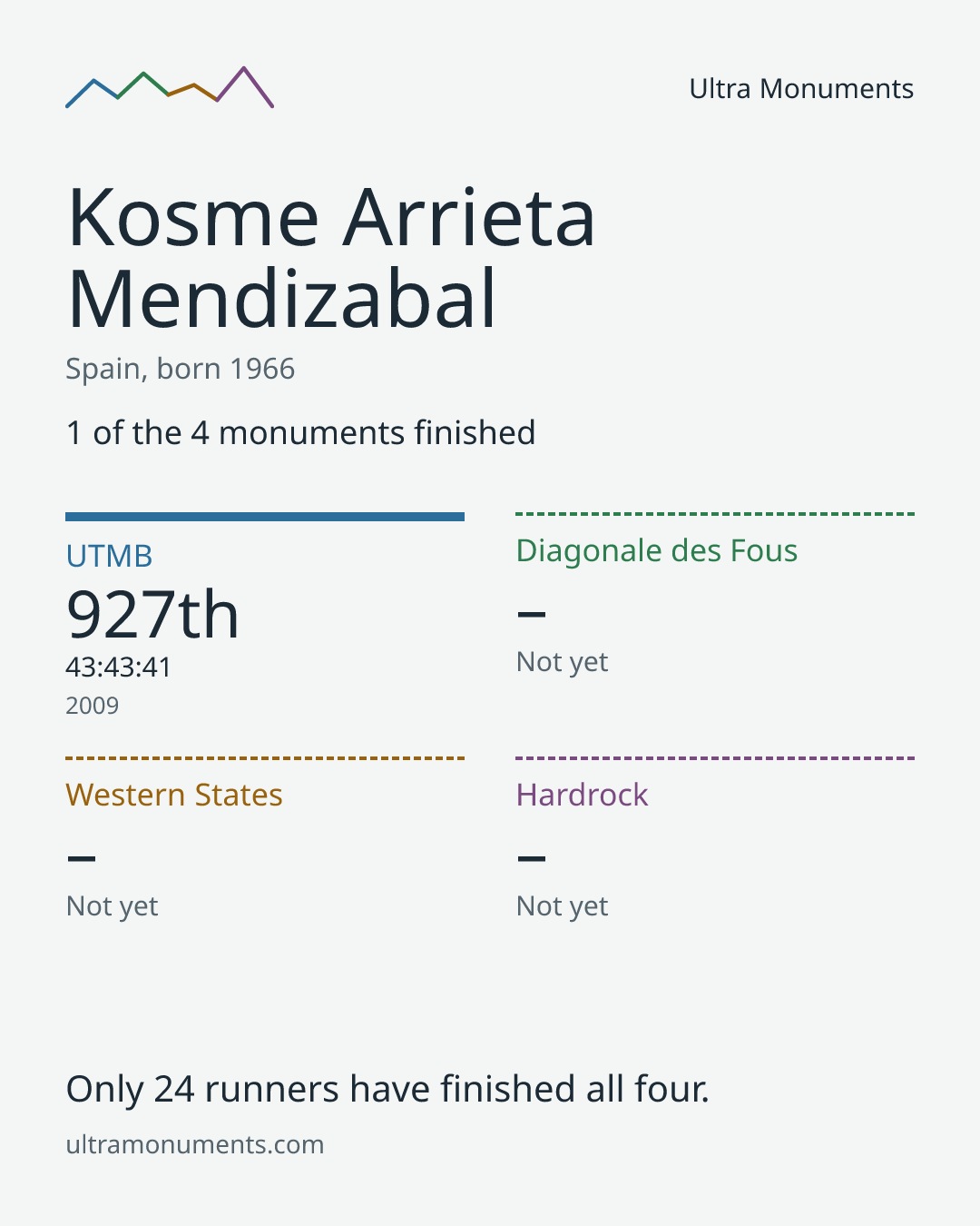 Results card for Kosme Arrieta Mendizabal