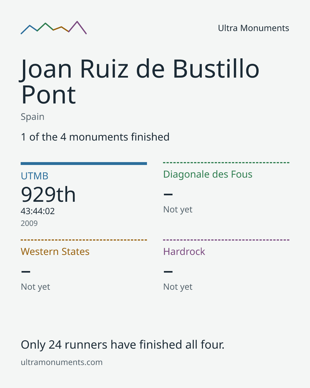 Results card for Joan Ruiz de Bustillo Pont