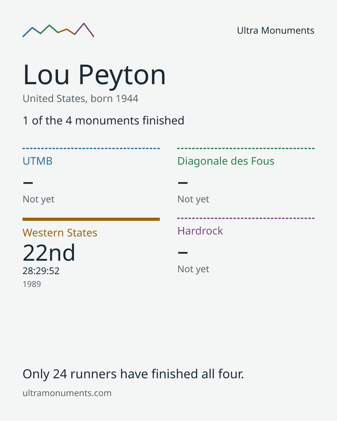 Results card for Lou Peyton