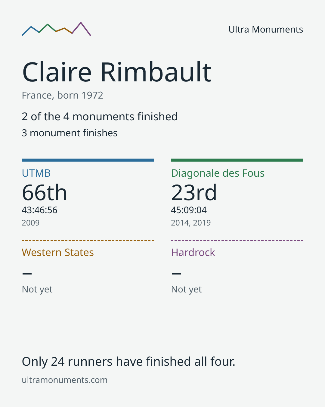 Results card for Claire Rimbault