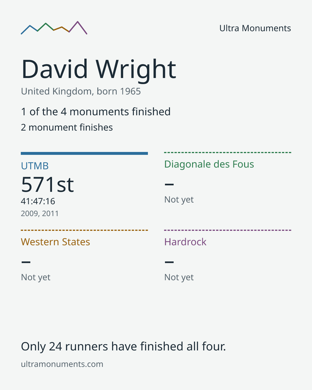 Results card for David Wright