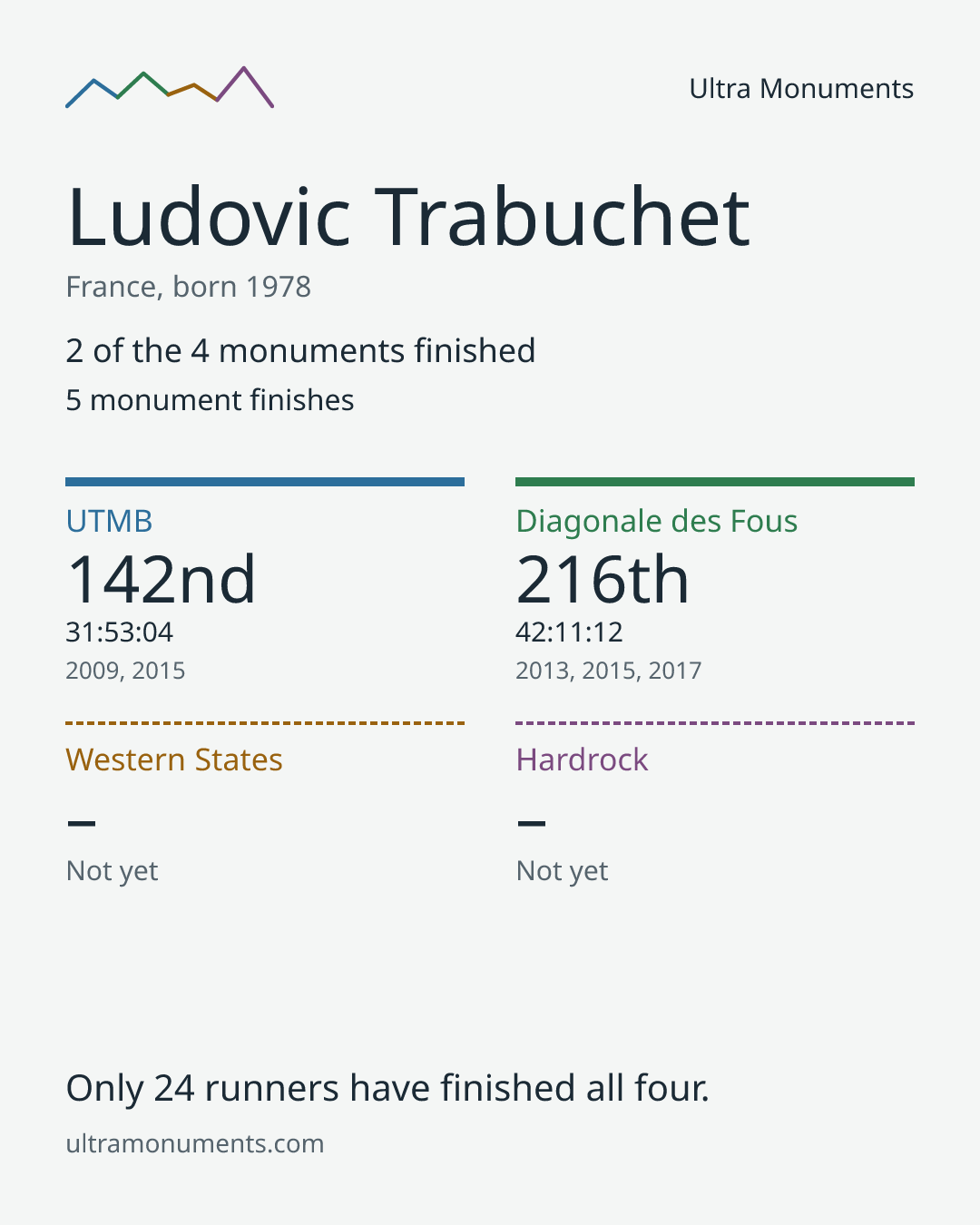 Results card for Ludovic Trabuchet