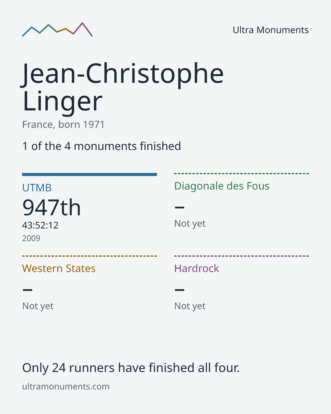 Results card for Jean-Christophe Linger