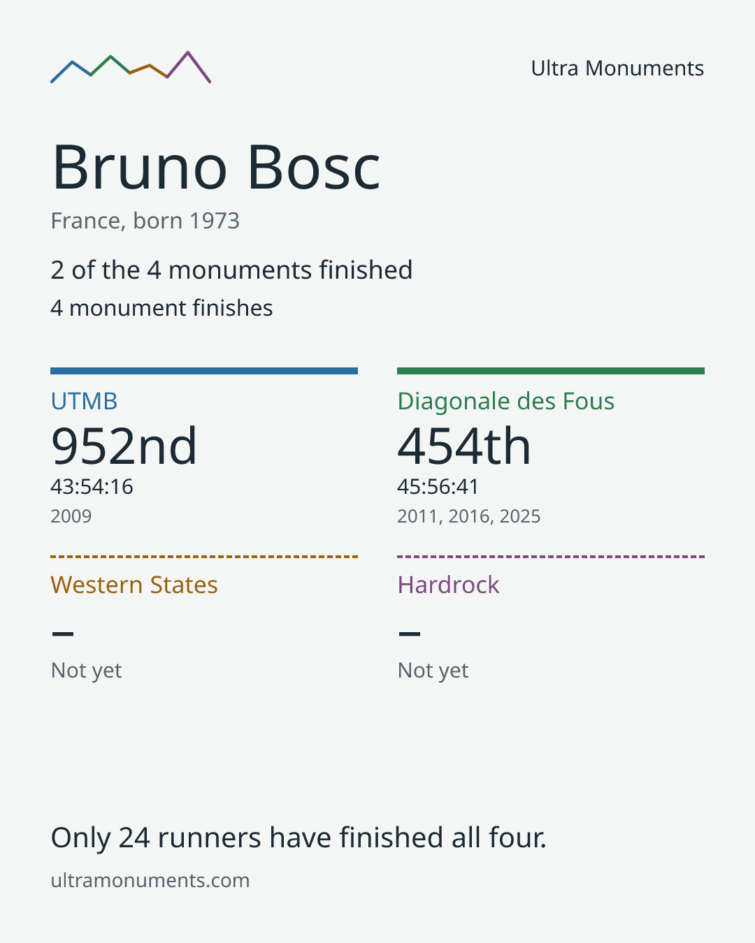 Results card for Bruno Bosc