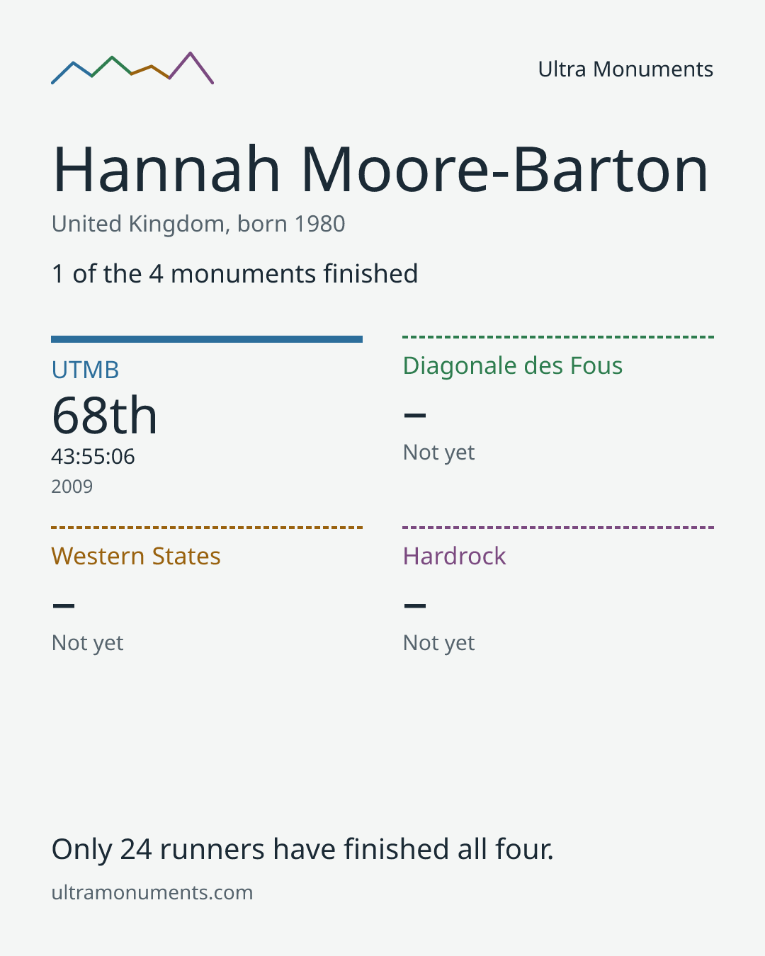 Results card for Hannah Moore-Barton