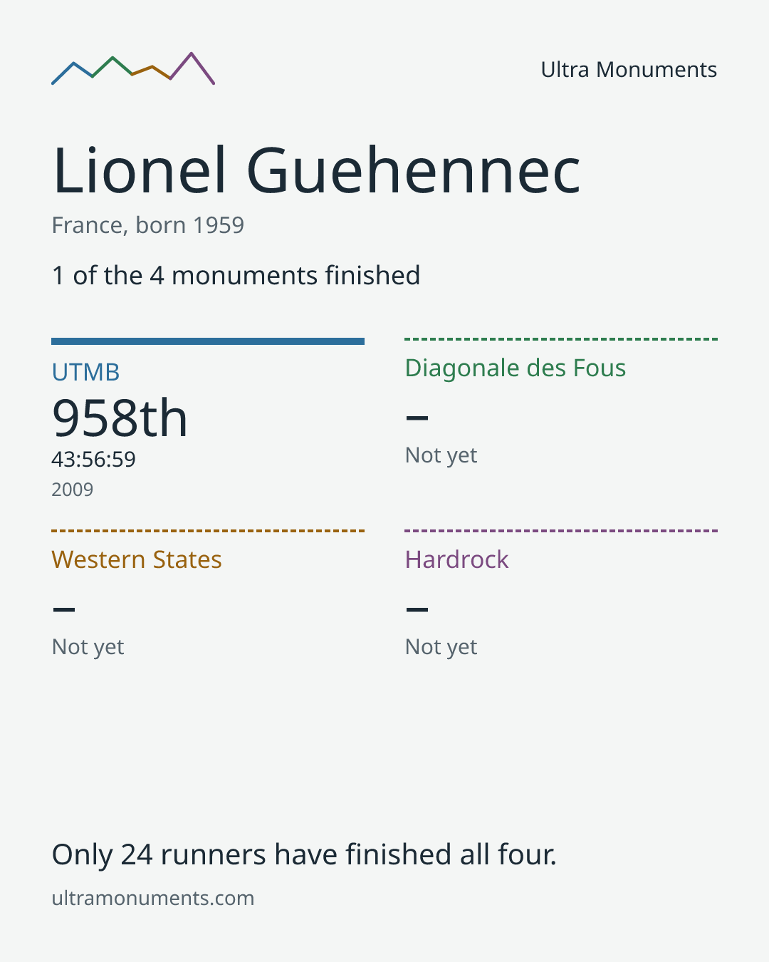 Results card for Lionel Guehennec