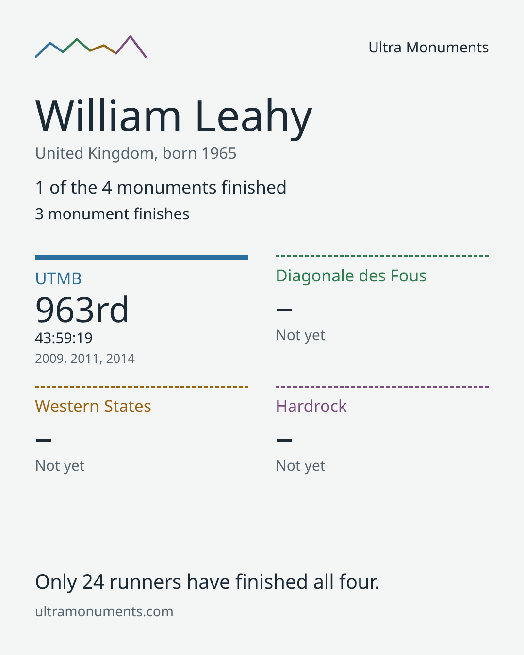 Results card for William Leahy