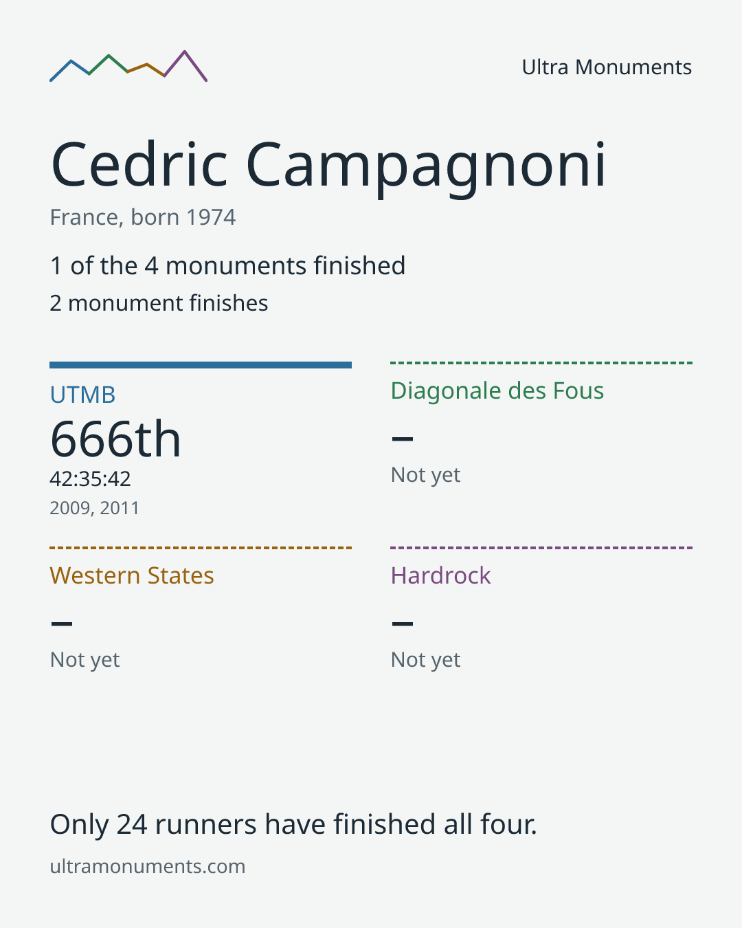 Results card for Cedric Campagnoni