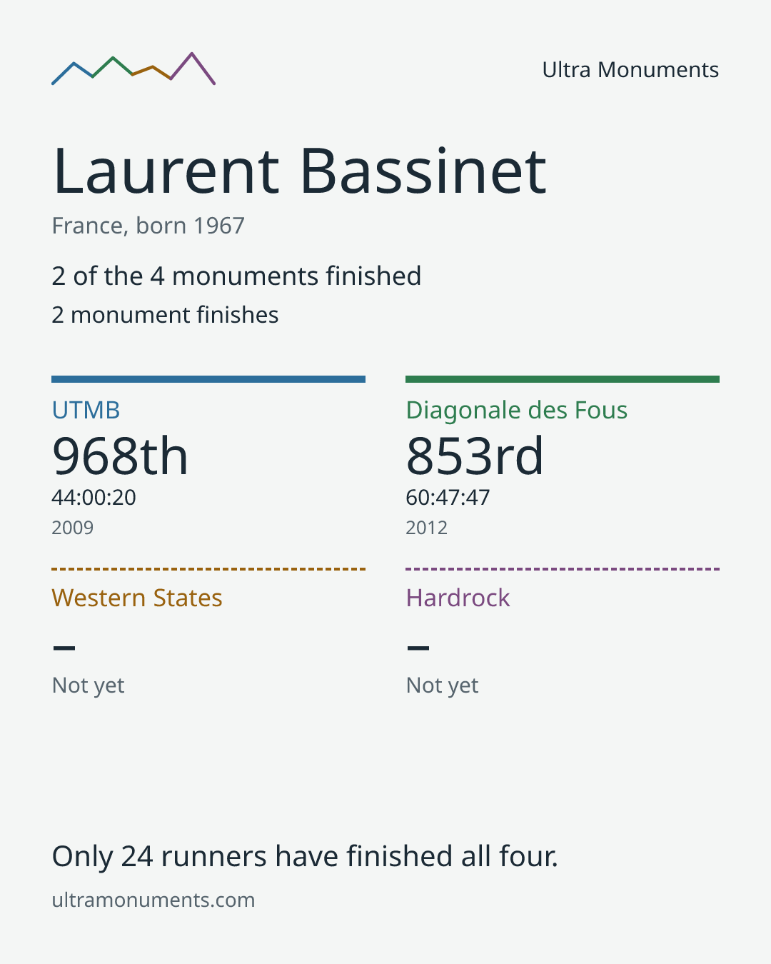 Results card for Laurent Bassinet