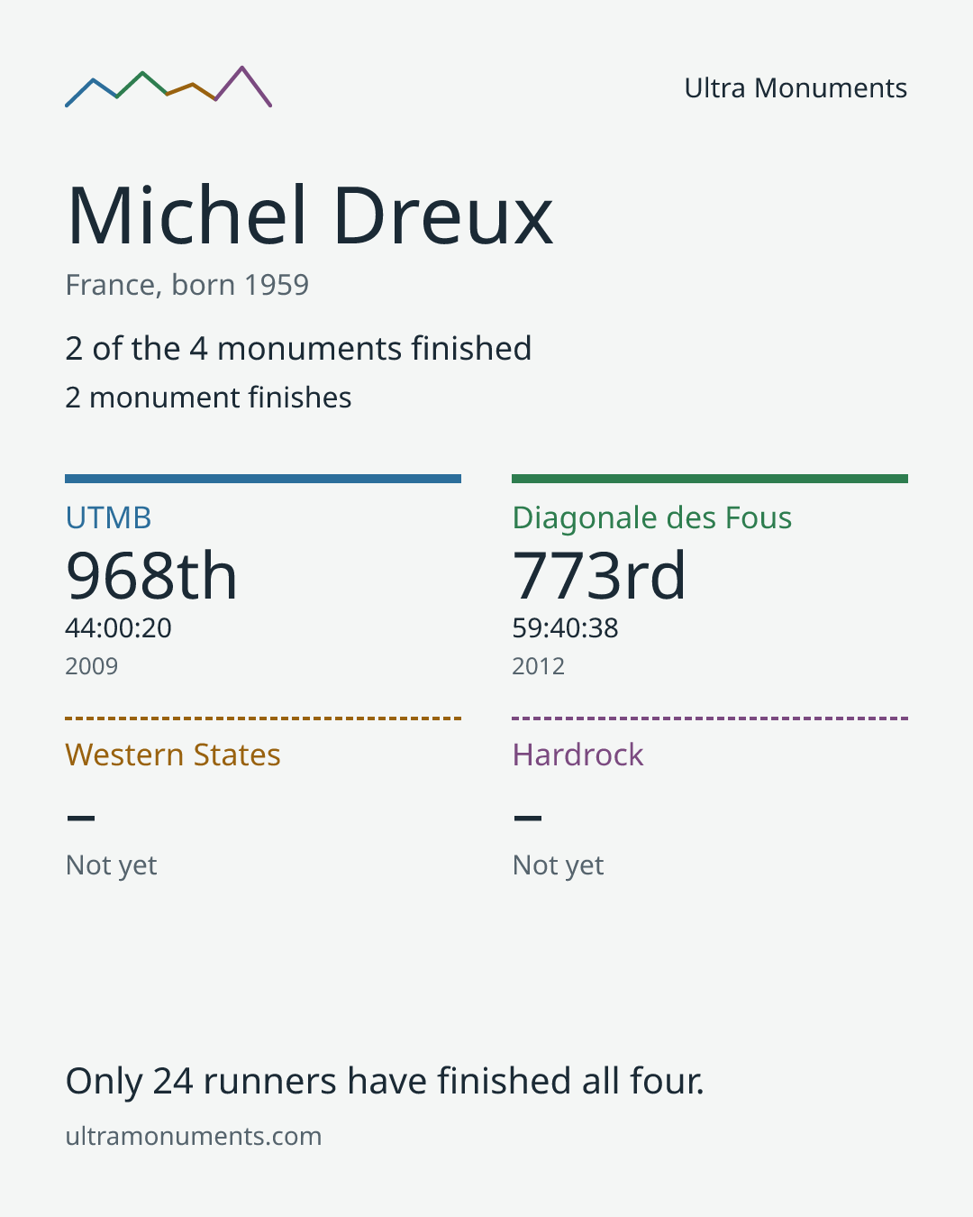 Results card for Michel Dreux