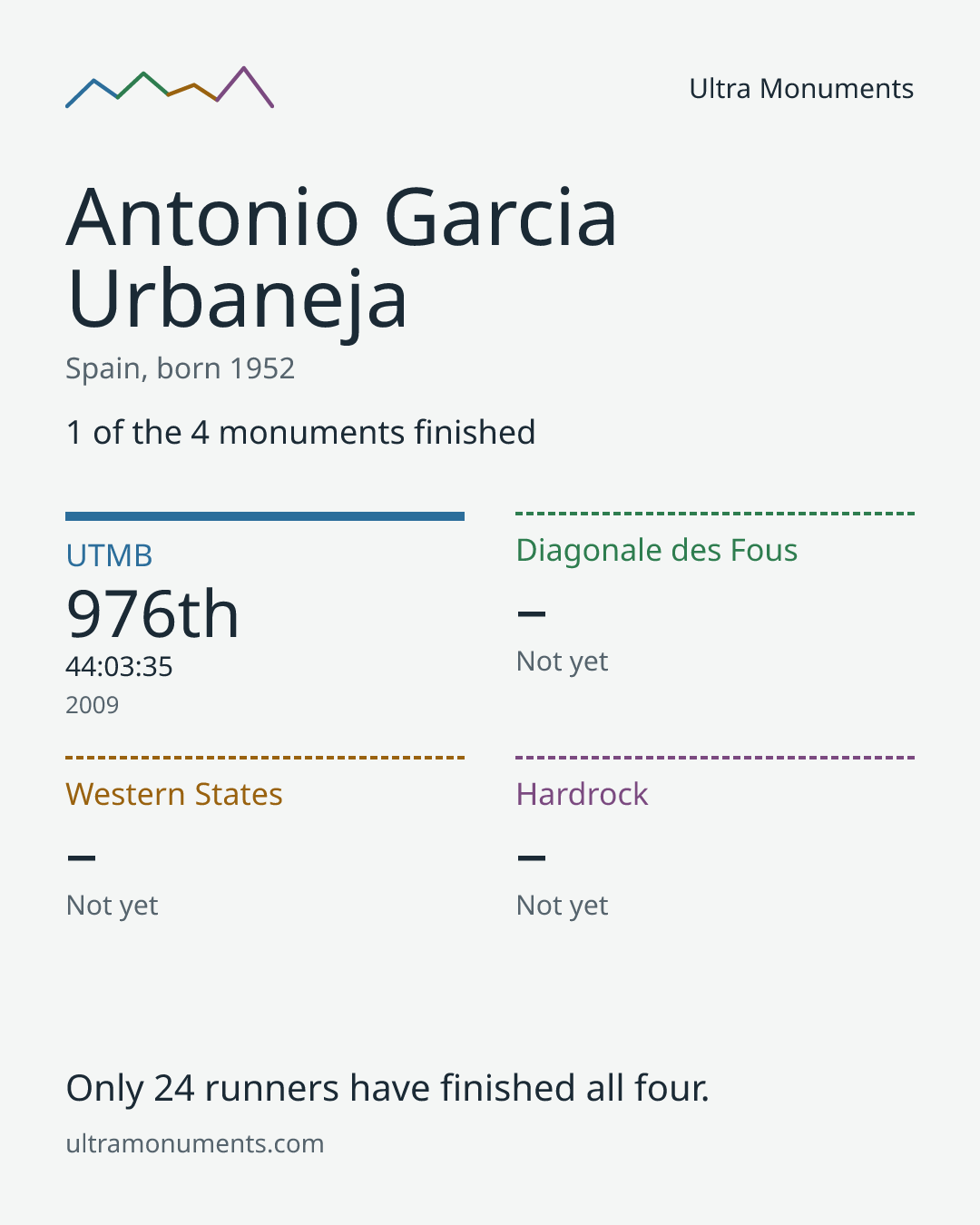 Results card for Antonio Garcia Urbaneja