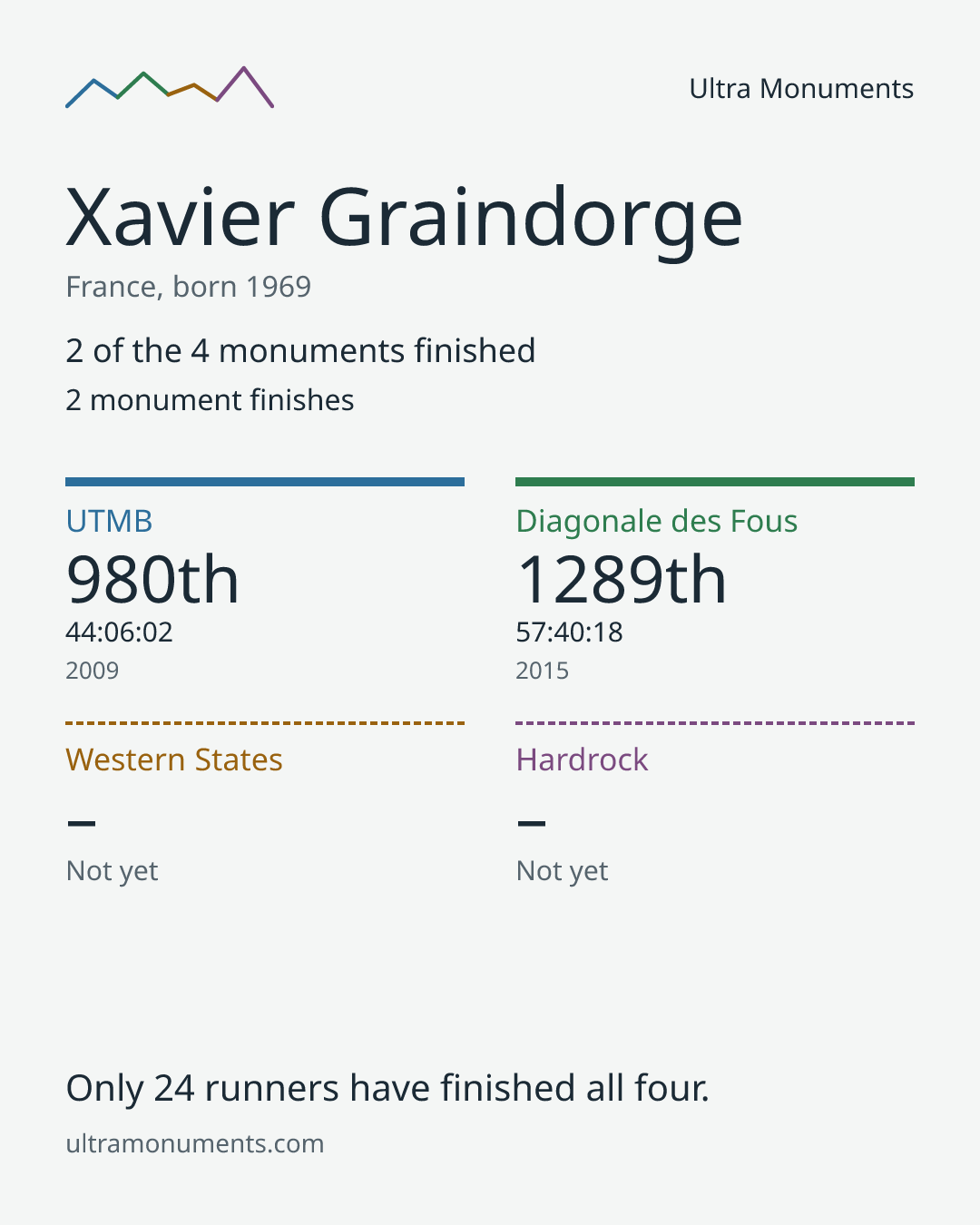 Results card for Xavier Graindorge