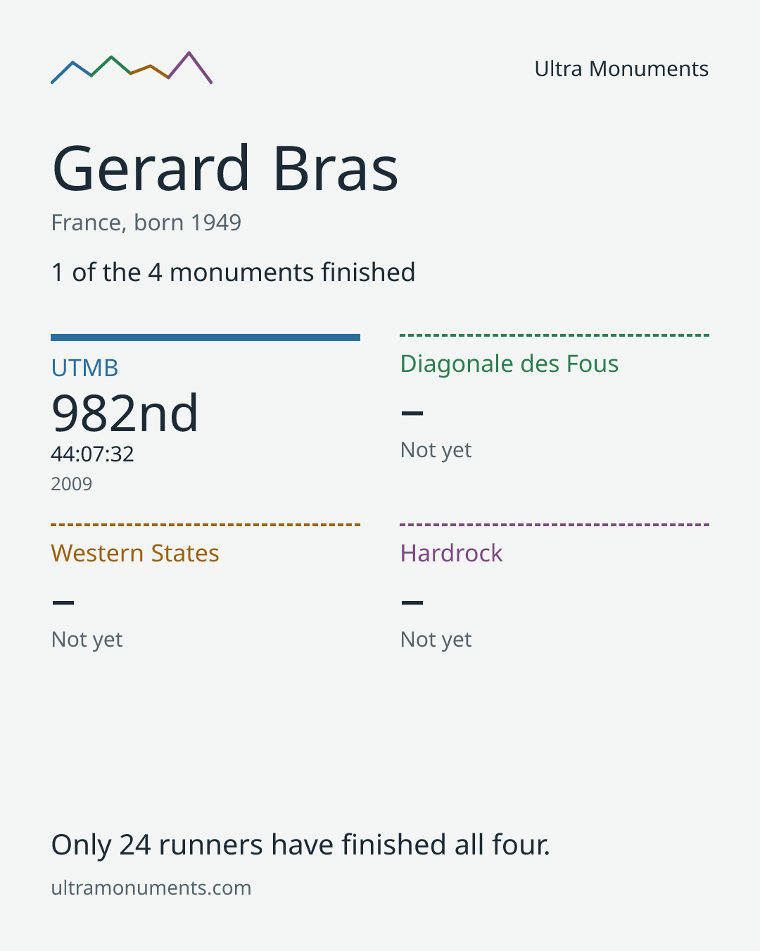Results card for Gerard Bras