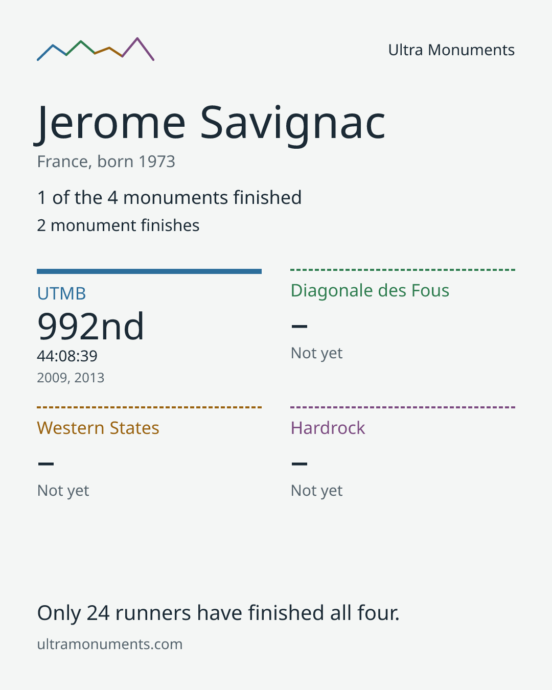 Results card for Jerome Savignac