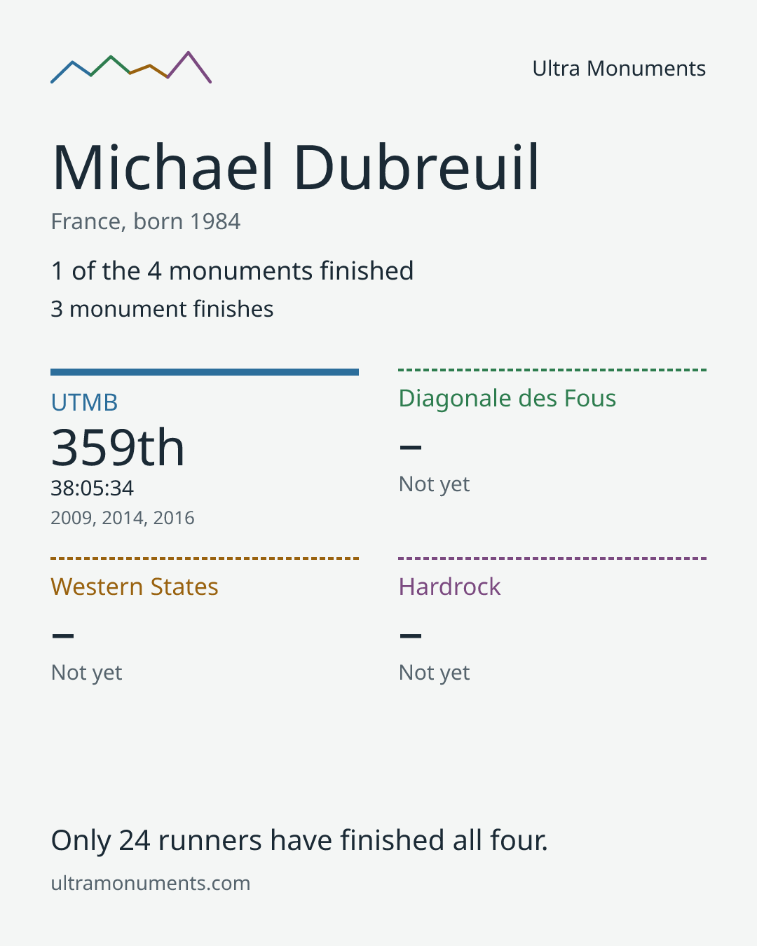 Results card for Michael Dubreuil