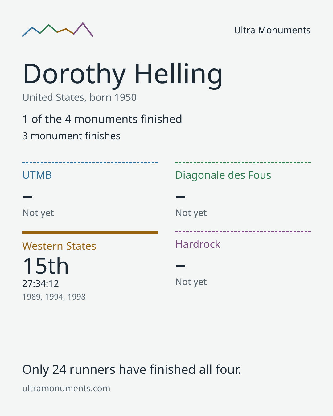 Results card for Dorothy Helling