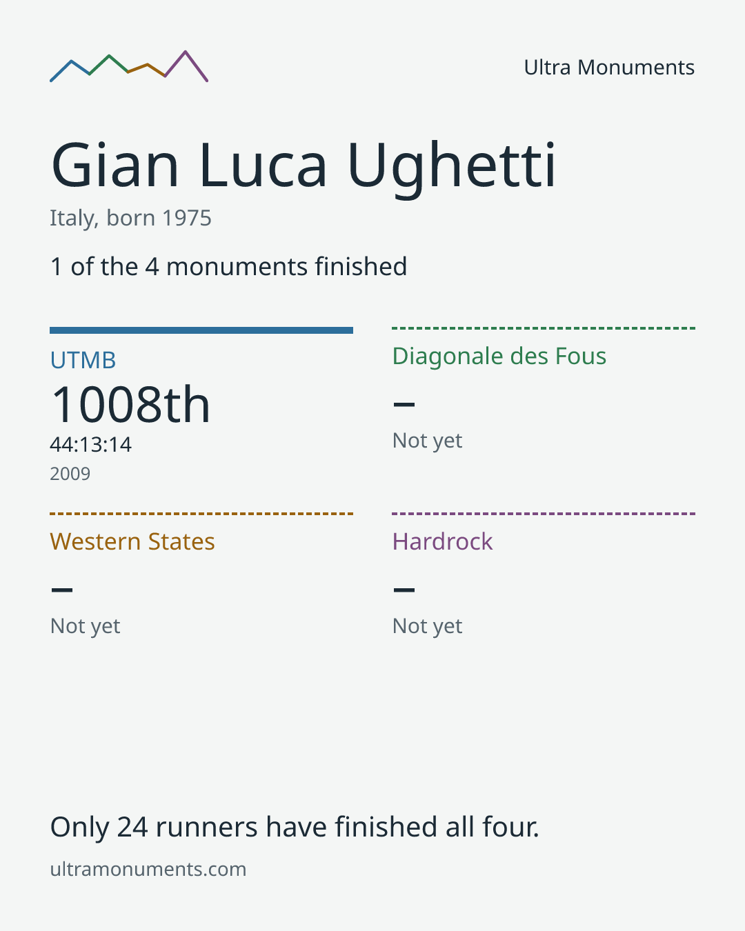Results card for Gian Luca Ughetti