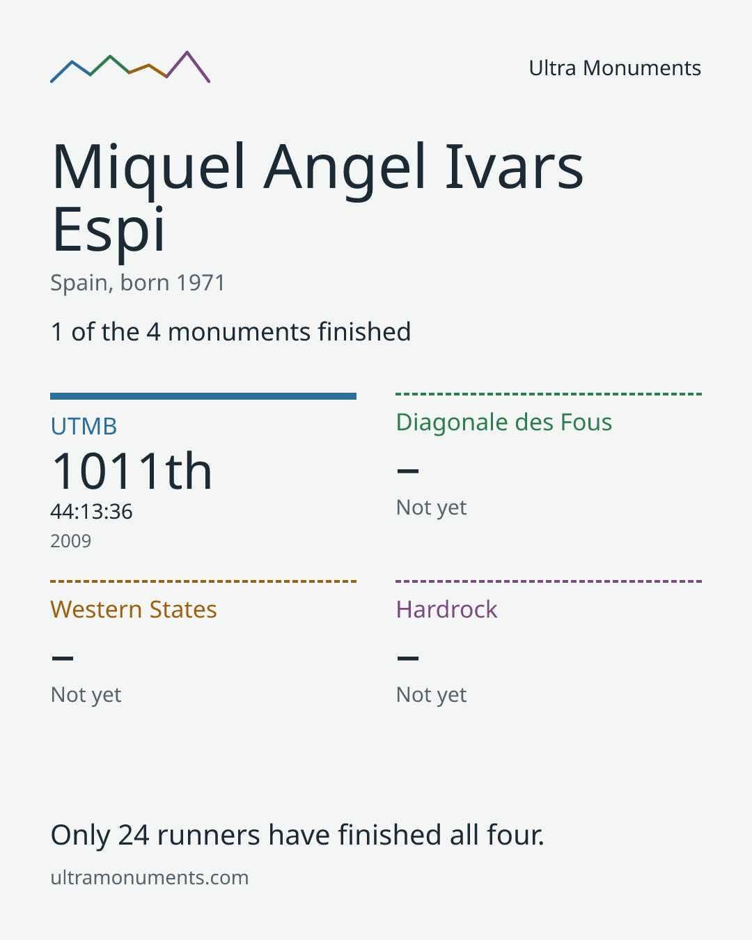 Results card for Miquel Angel Ivars Espi